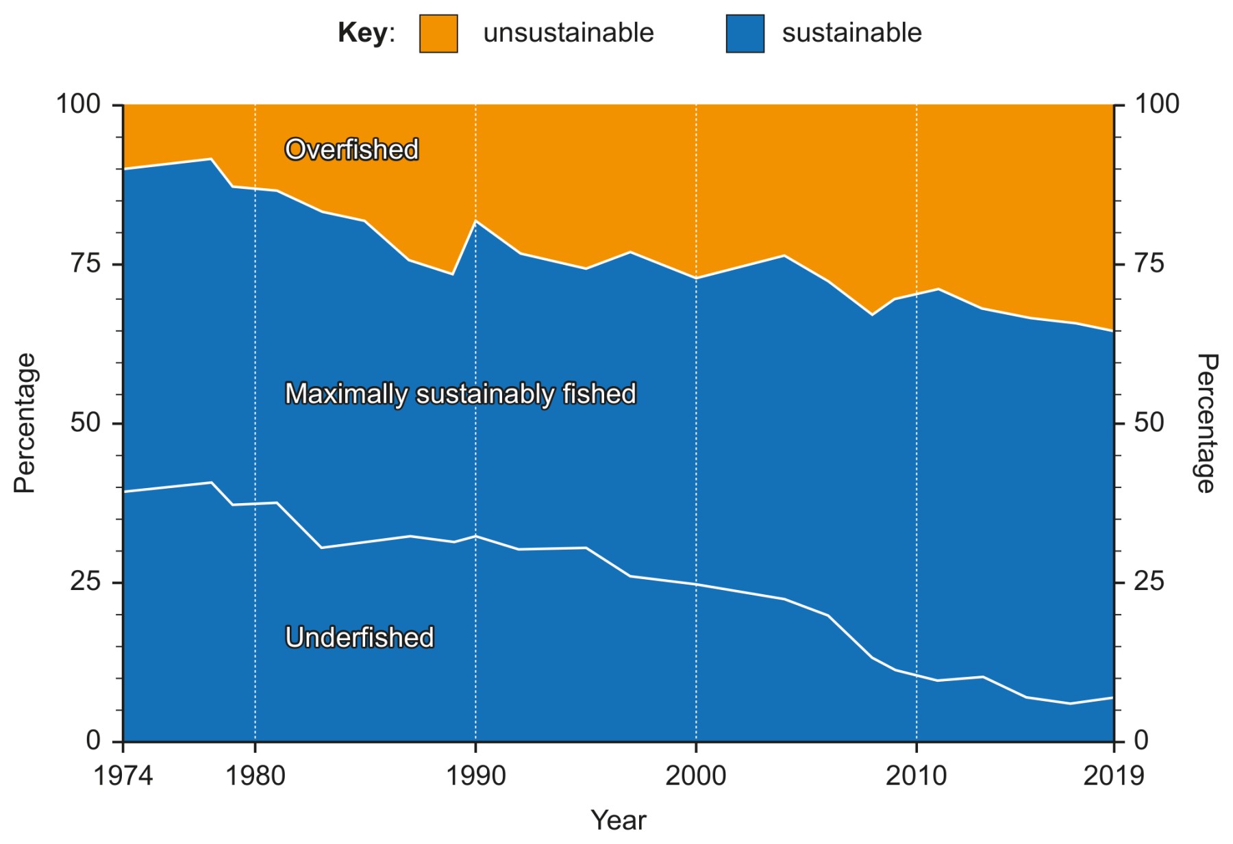Figure Global trends in the world's marine capture fishery stocks, 1974-2019