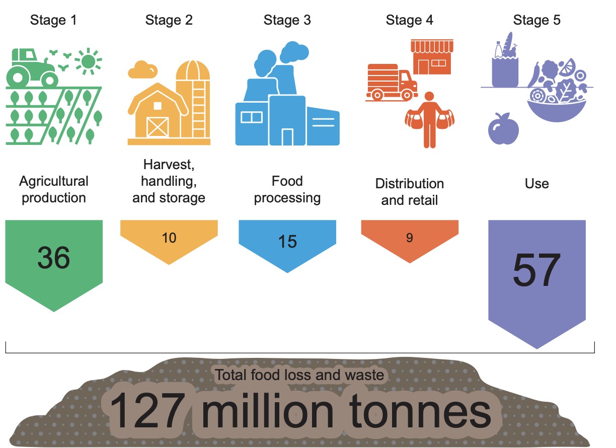 Figure 3: Food loss and waste (in million tonnes per year) in a North American food production system