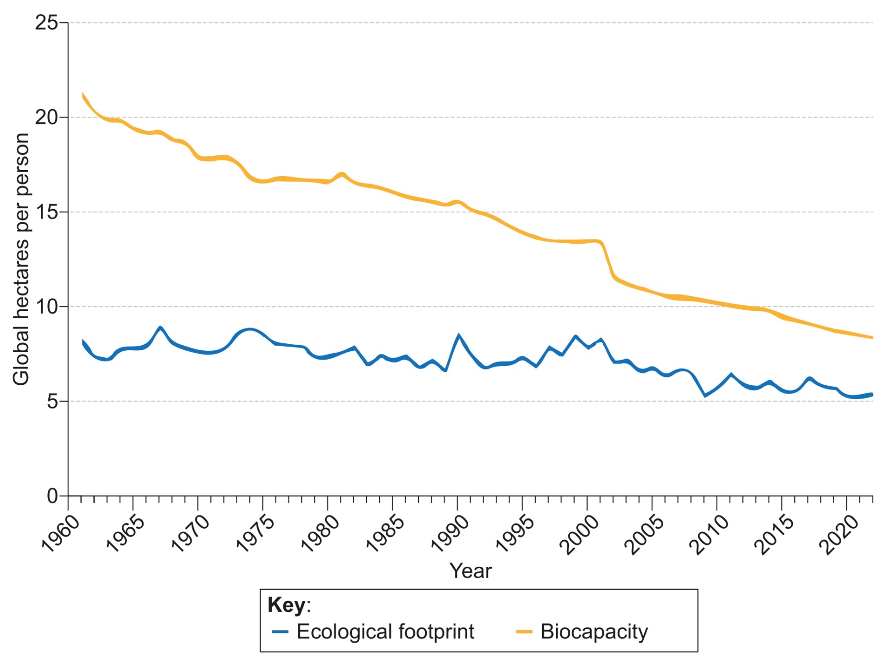 Ecological footprint and biocapacity for New Zealand (1961-2022)
