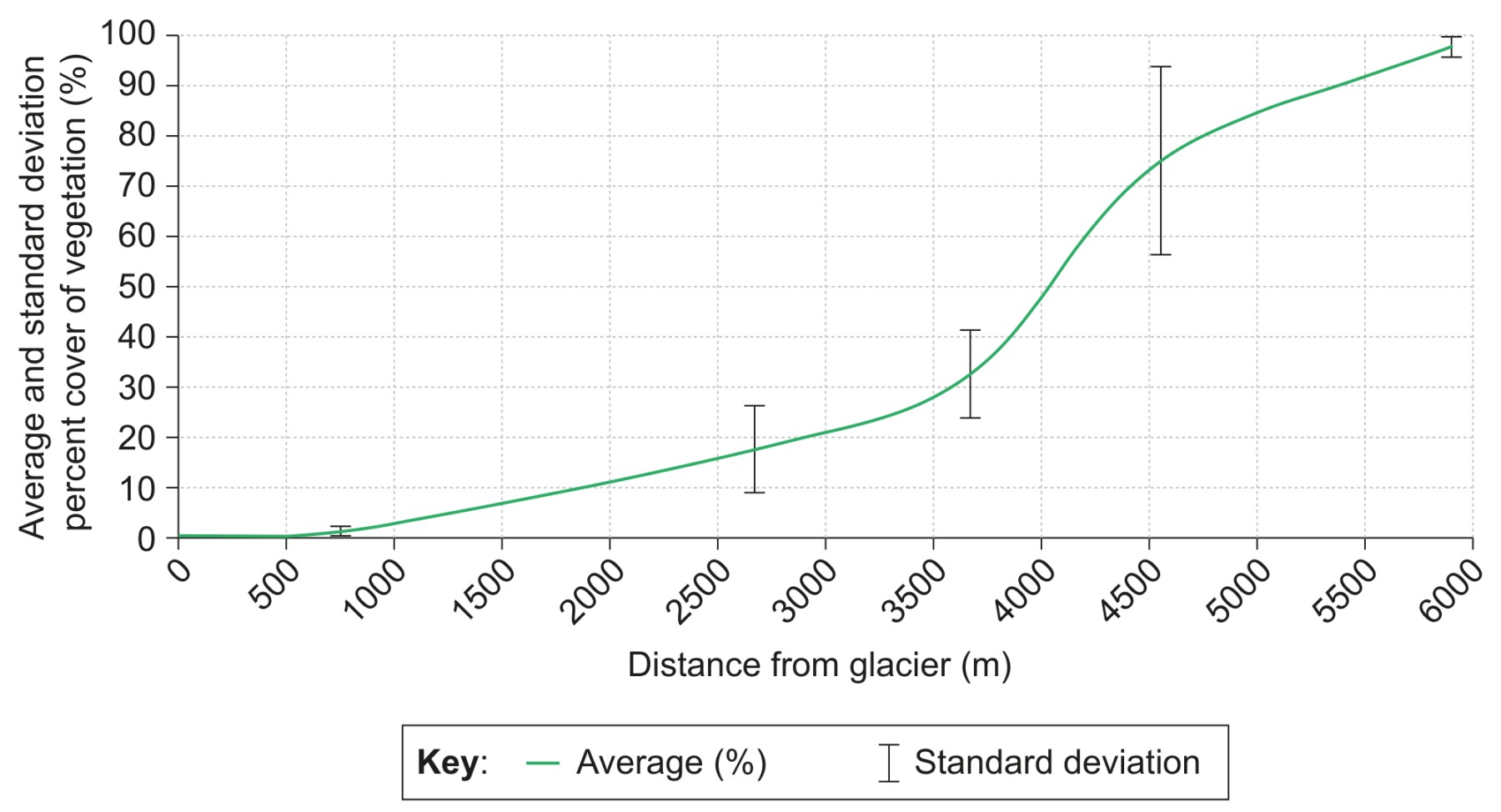 Figure 4(d): Average percent cover vegetation near a glacier