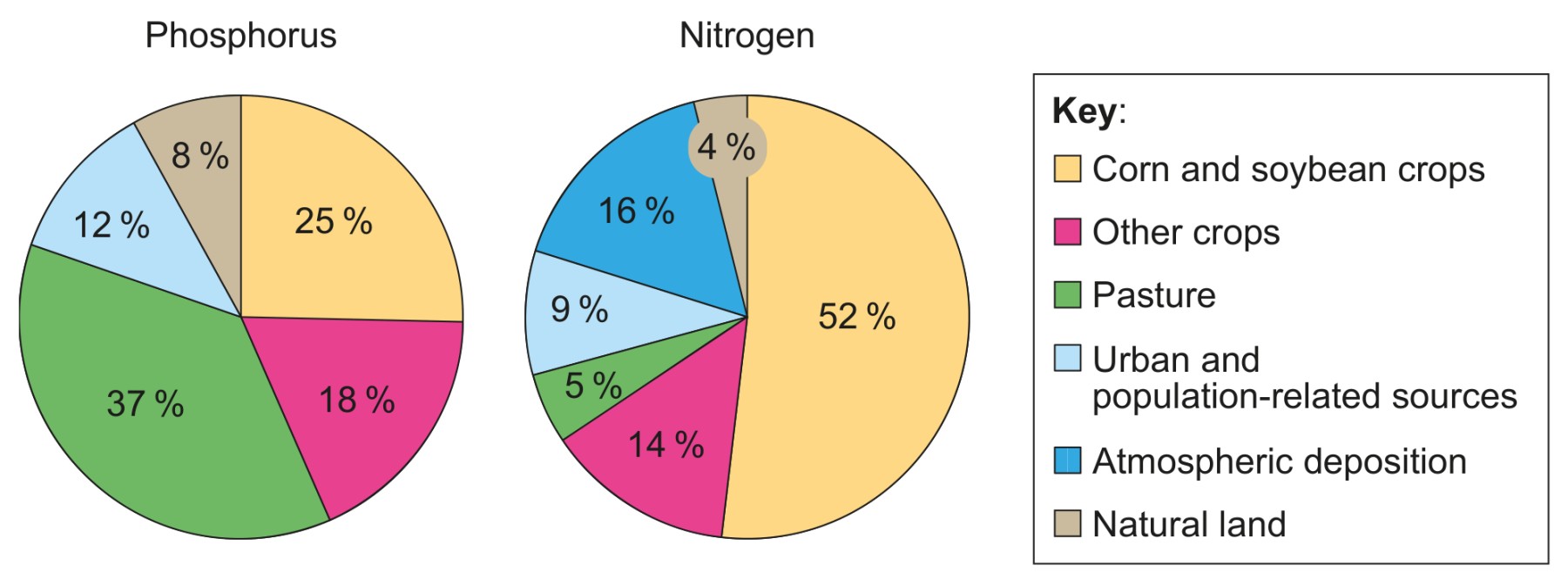 Figure Pie charts showing sources of nutrients delivered to the Gulf of Mexico from the Mississippi River