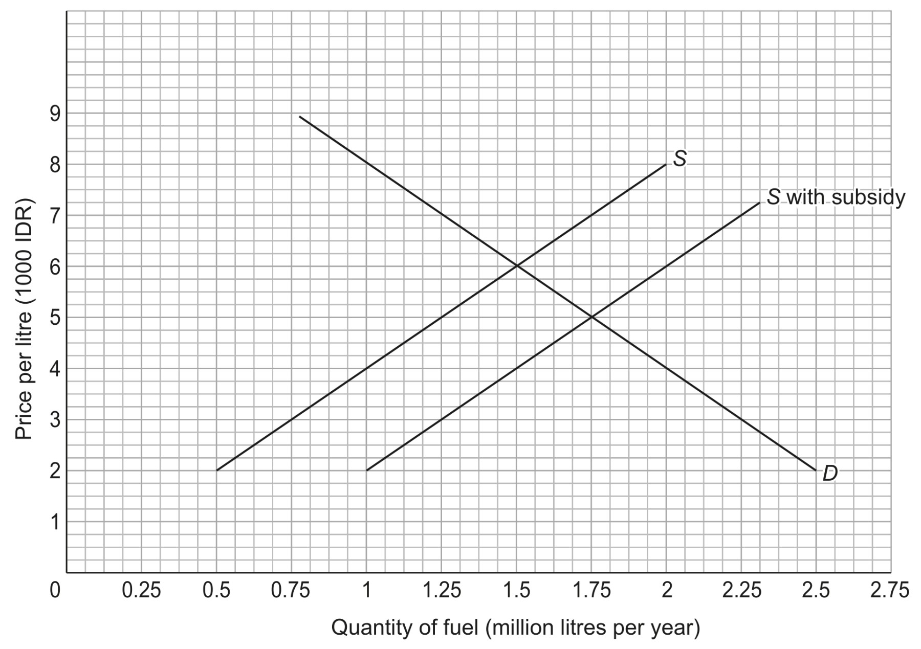 Figure 3 illustrates a market for fuel in Indonesia. S is the supply of fuel after a subsidy is removed and D is the demand. The market price with the subsidy is IDR 5000 per litre.