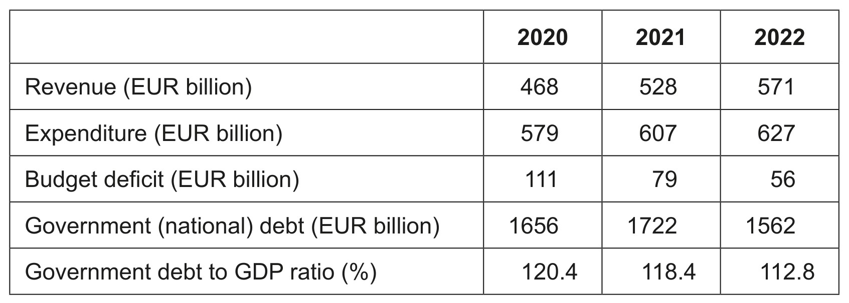 Table 2: General government finance statistics for Spain