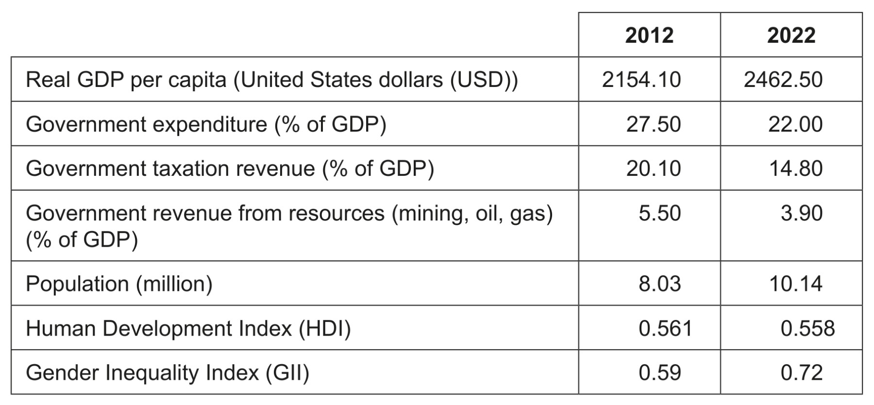 Table 4: Economic and development data for Papua New Guinea