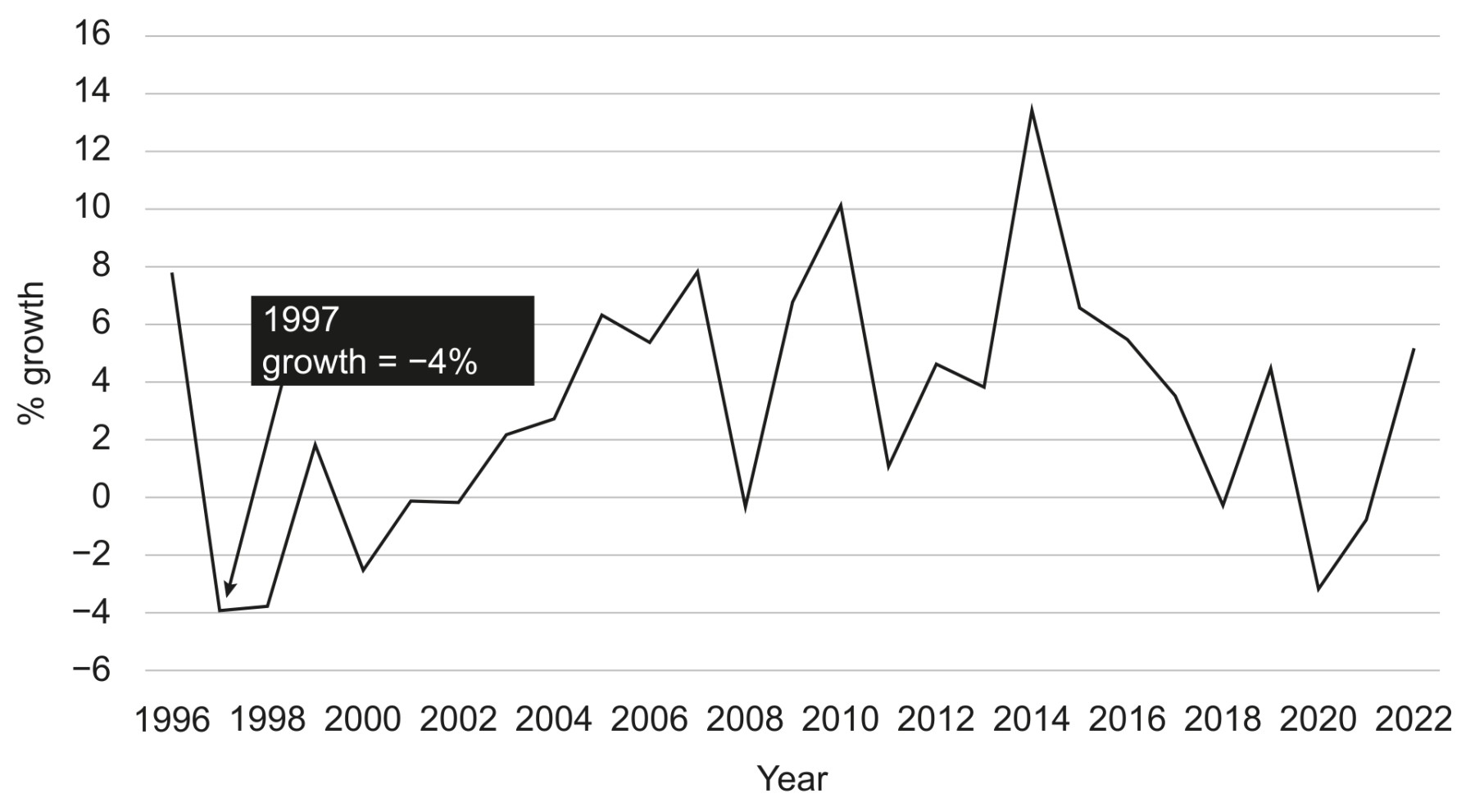 Figure 1: Real GDP annual growth rates in Papua New Guinea between 1996 and 2022