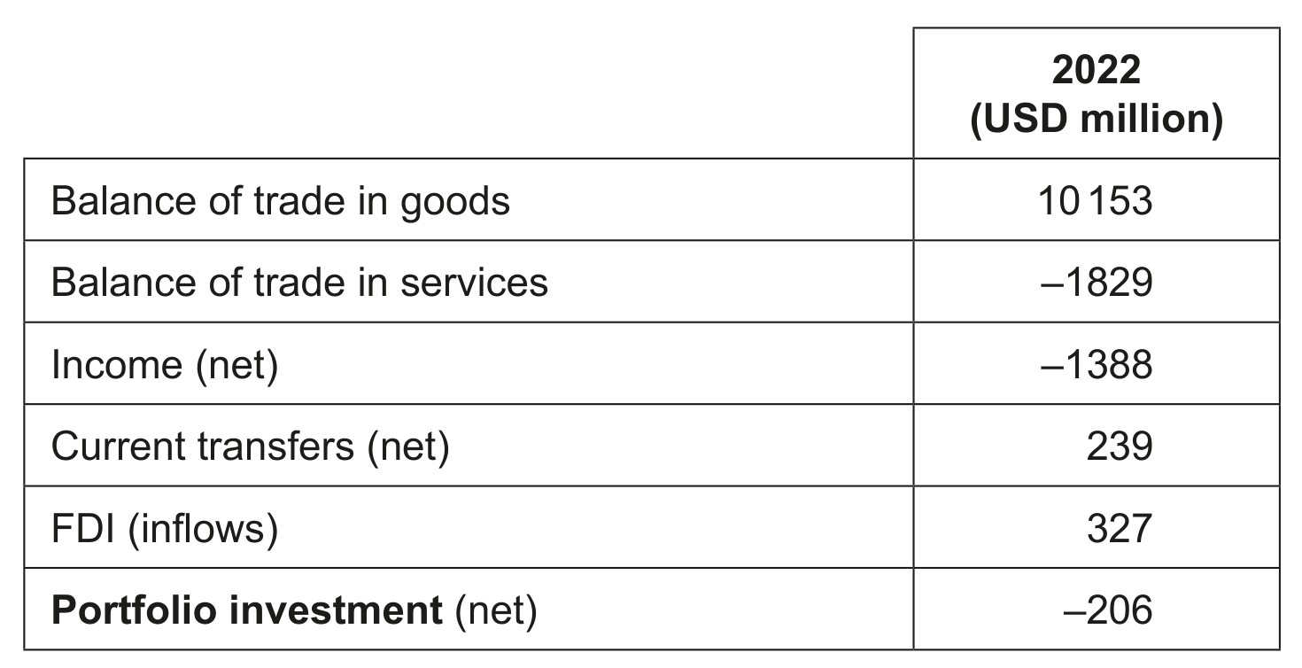 Table 5: Balance of payments data for Papua New Guinea