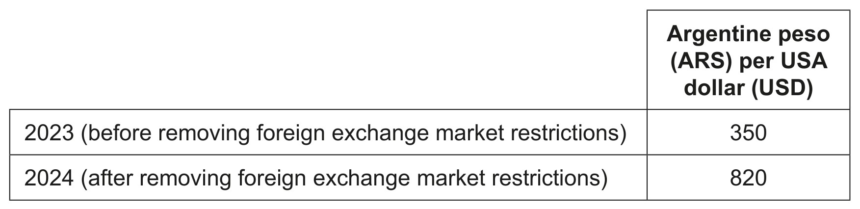 Table 1: Argentina's exchange rates