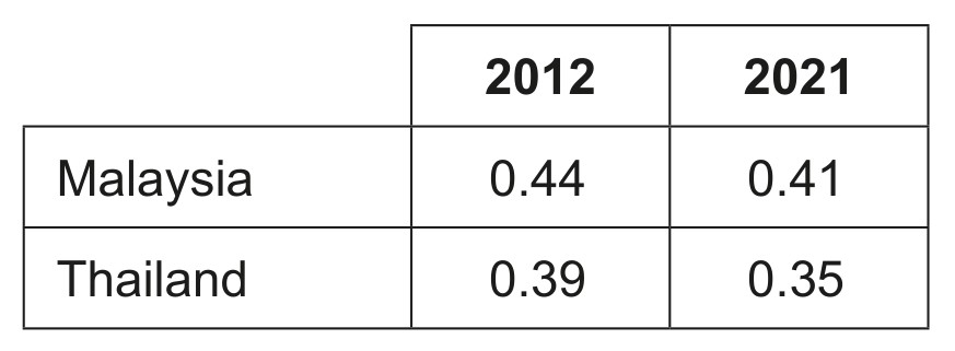 Table 6: Gini coefficient data