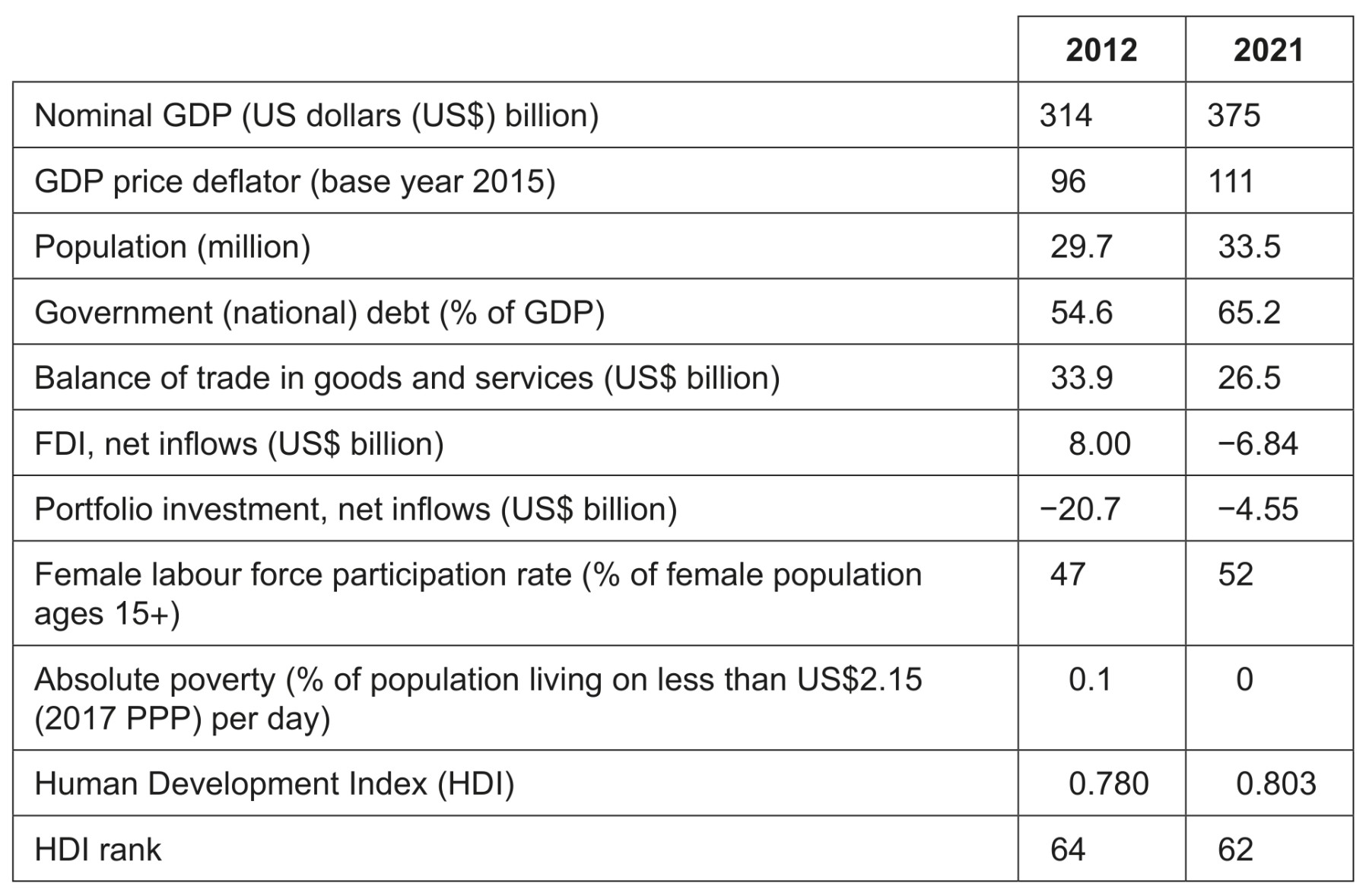 Table 5: Selected data for Malaysia