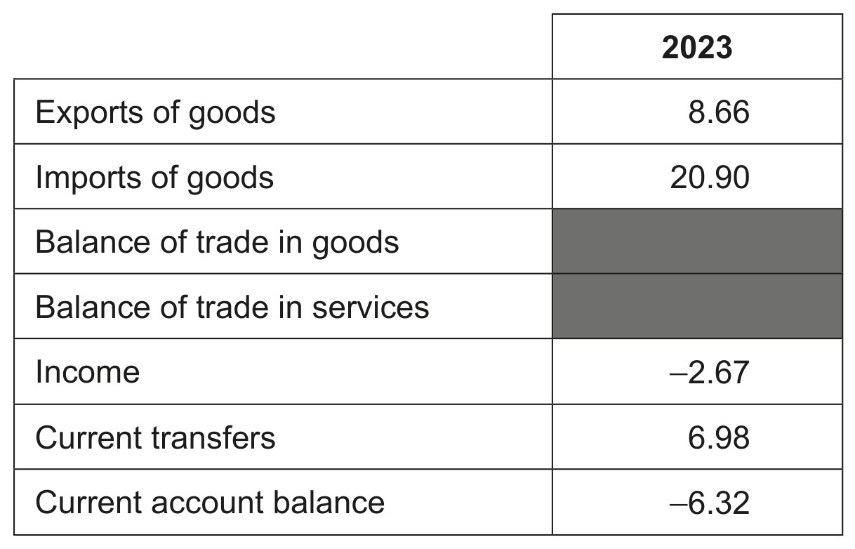Table 1: Balance of payments accounts for Kenya in billions of USA dollars (USD)
