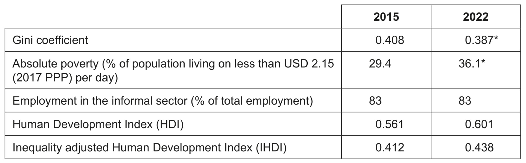 Table 3: Development data for Kenya