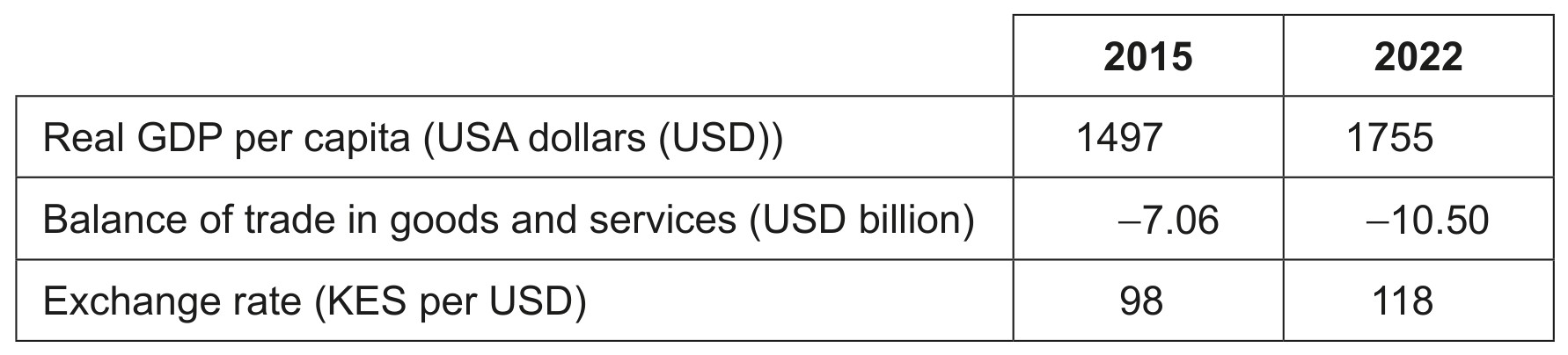 Table 2: Economic data for Kenya