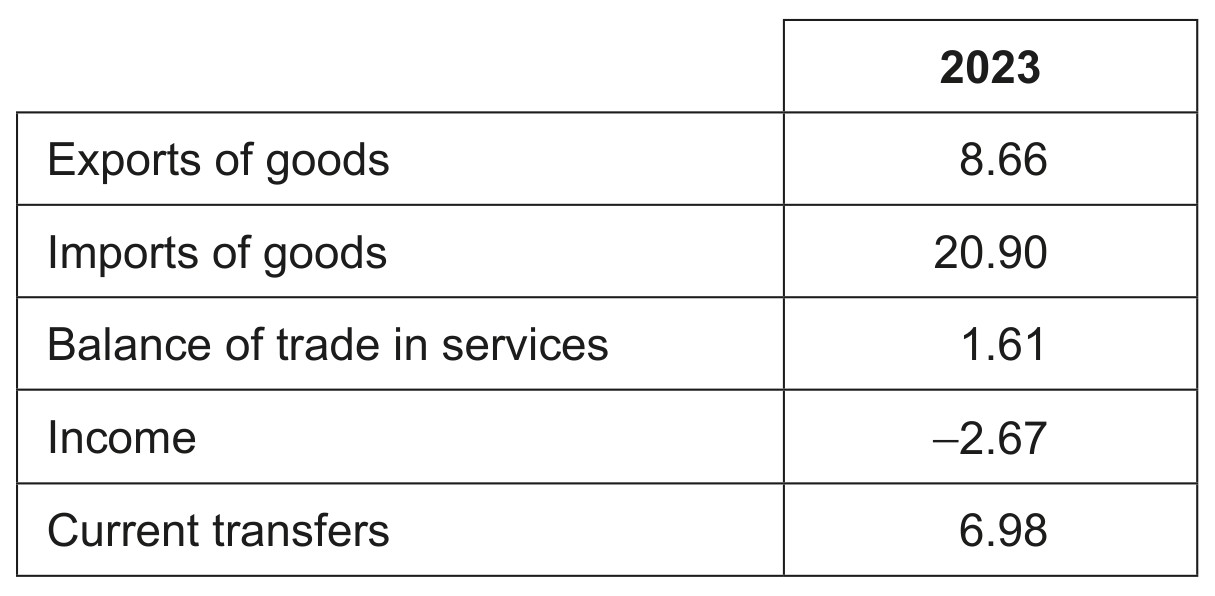 Table 1: Balance of payments accounts for Kenya in billions of USA dollars (USD)