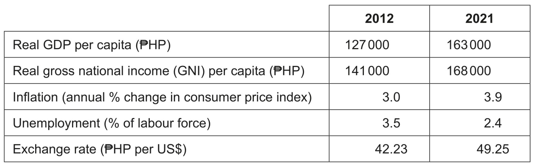 Table 3: Economic data for the Philippines