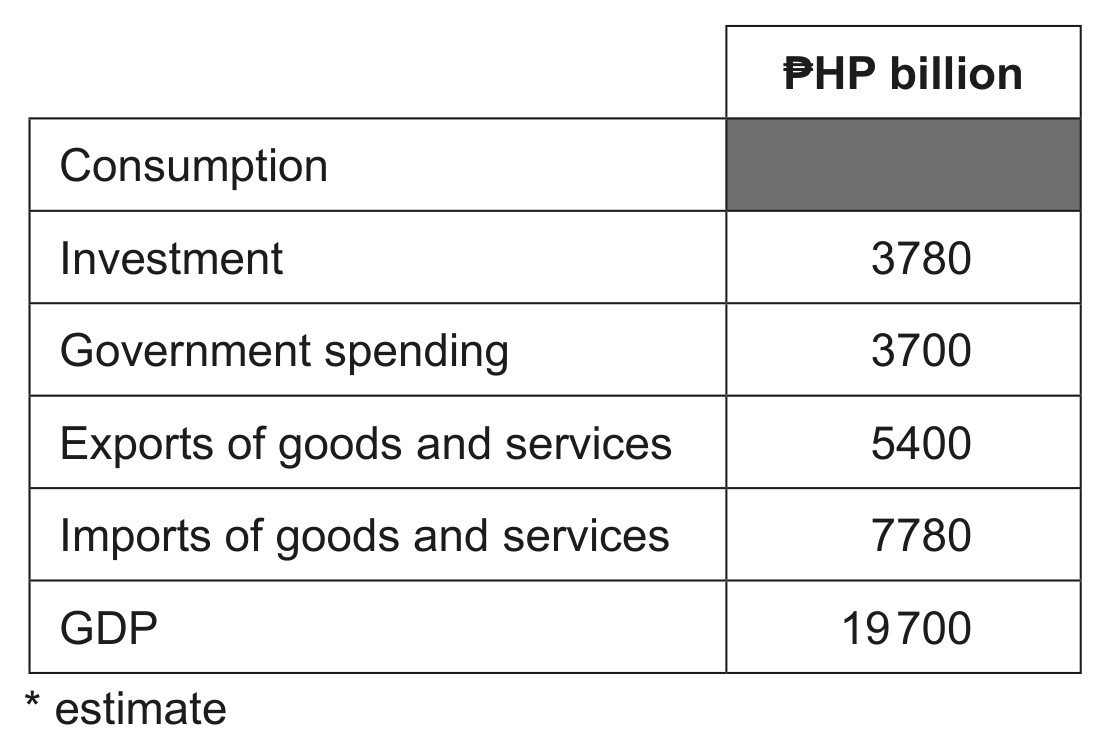 Table 5: Selected national income items for the Philippines in 2022*