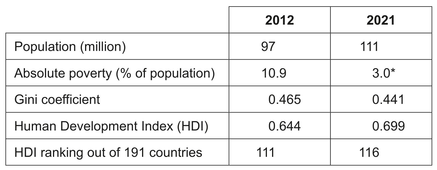 Table 4: Development data for the Philippines