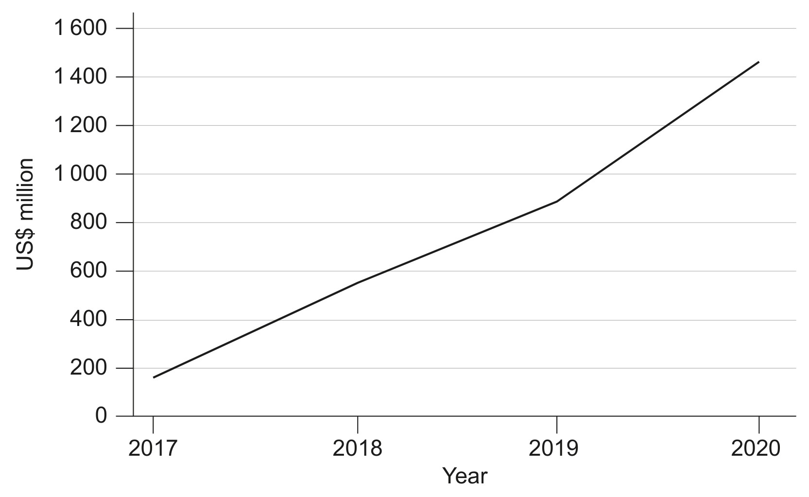 Figure 2: Net official development assistance (ODA) received by the Philippines from 2017 to 2020 (current US\$ million)
