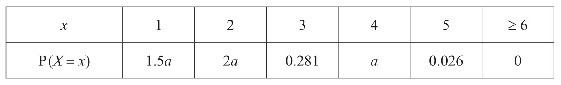 Table for Question IB Maths AA SL 4.1 Sampling and Data Questions question 1 — IB Maths AA SL