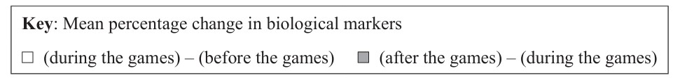 Figure for Question IB Biology HL C3.2.3 Blood Clotting Questions question 1 — IB Biology HL