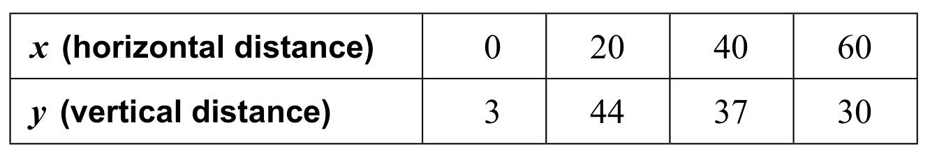Table for Question 3 — IB Maths AI SL