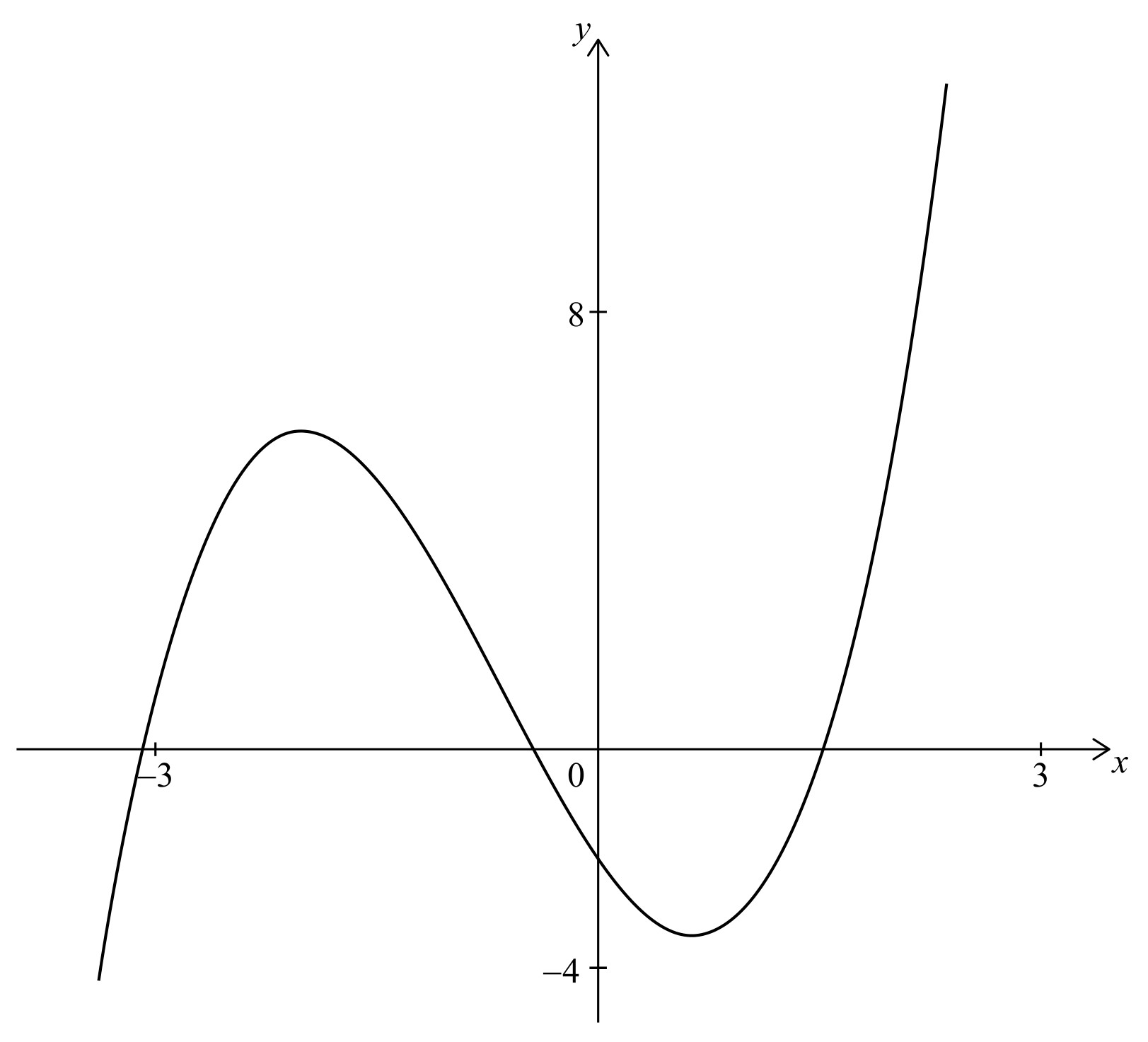 Figure for Question IB Maths AI SL 5.4 Tangents and Normals Questions question 1 — IB Maths AI SL