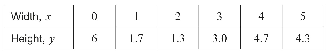 Table for Question IB Maths AI SL 5.8 Trapezoidal Rule Questions question 1 — IB Maths AI SL