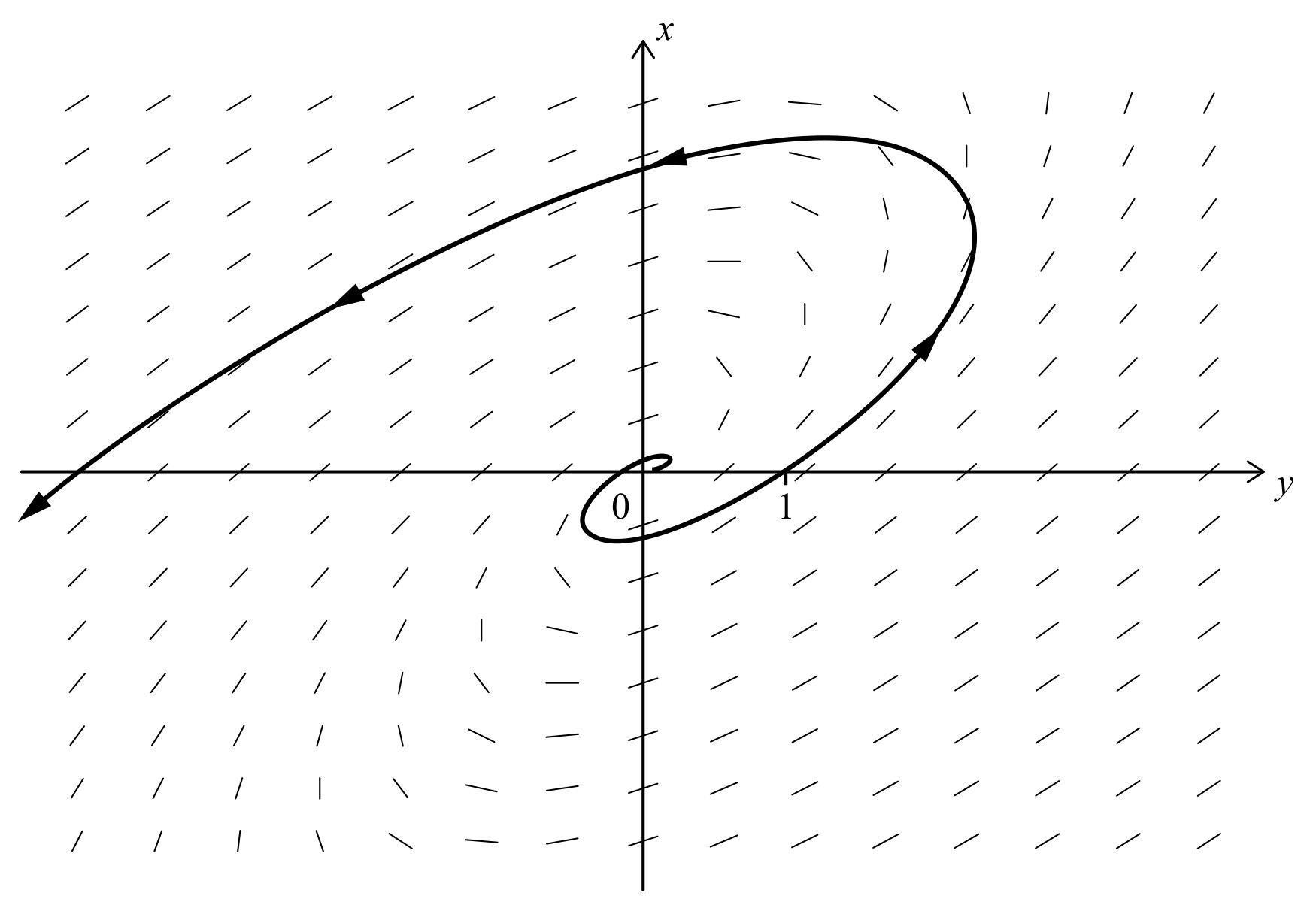 Figure for Question IB Maths AI HL Ahl 5 17 Hl Phase Portraits Questions question 1 — IB Maths AI HL