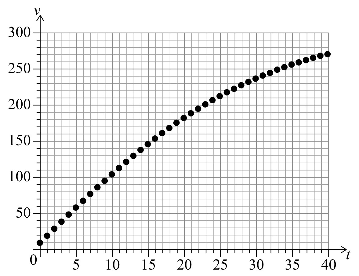 Figure for Question 2 — IB Maths AI HL