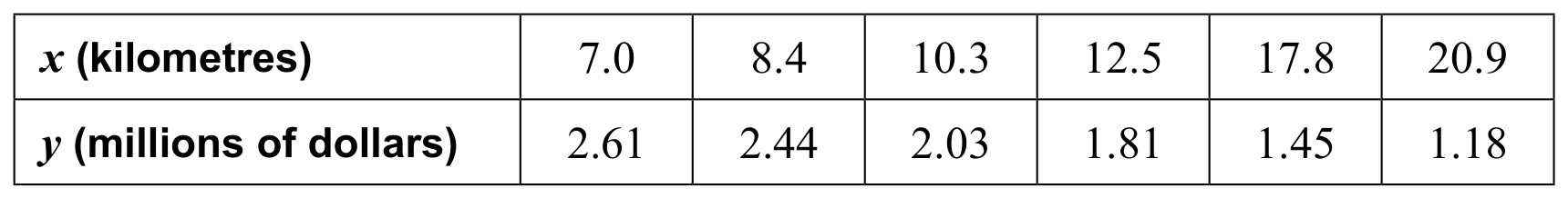 Table for Question IB Maths AI SL 4.10 Spearmans Rank Correlation Questions question 1 — IB Maths AI SL