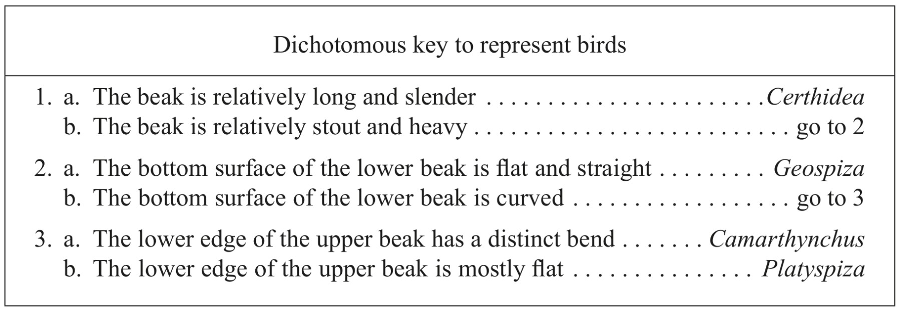 Table for Question IB Biology HL A3.1.14 Hl Dichotomous Key Development Questions question 1 — IB Biology HL