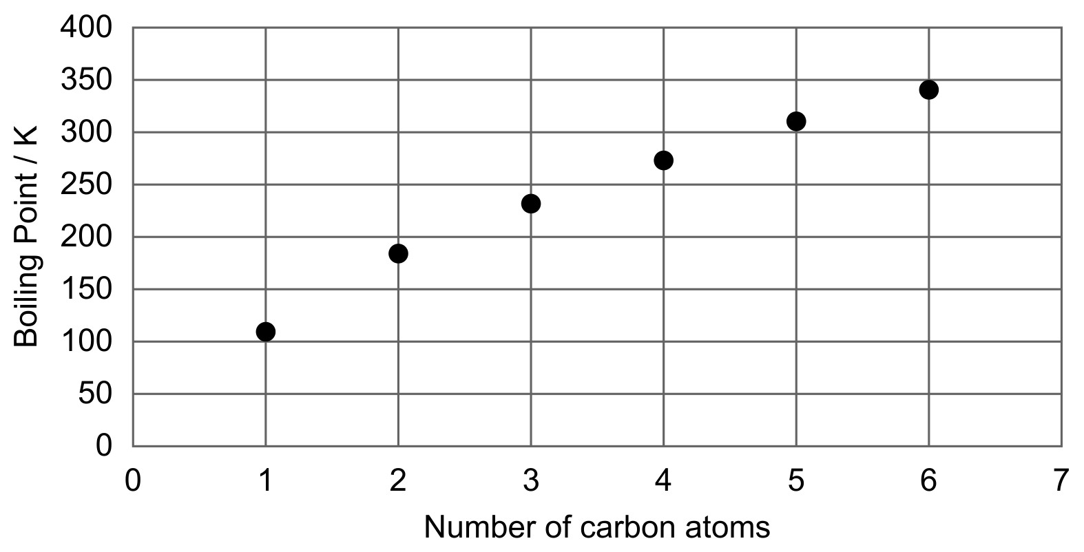 Boiling points of straight chain alkanes