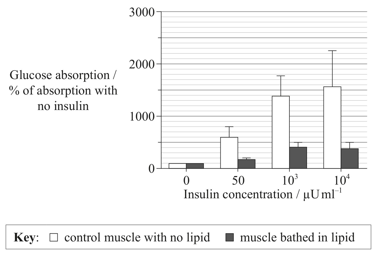 Figure for Question 1 — IB Biology HL