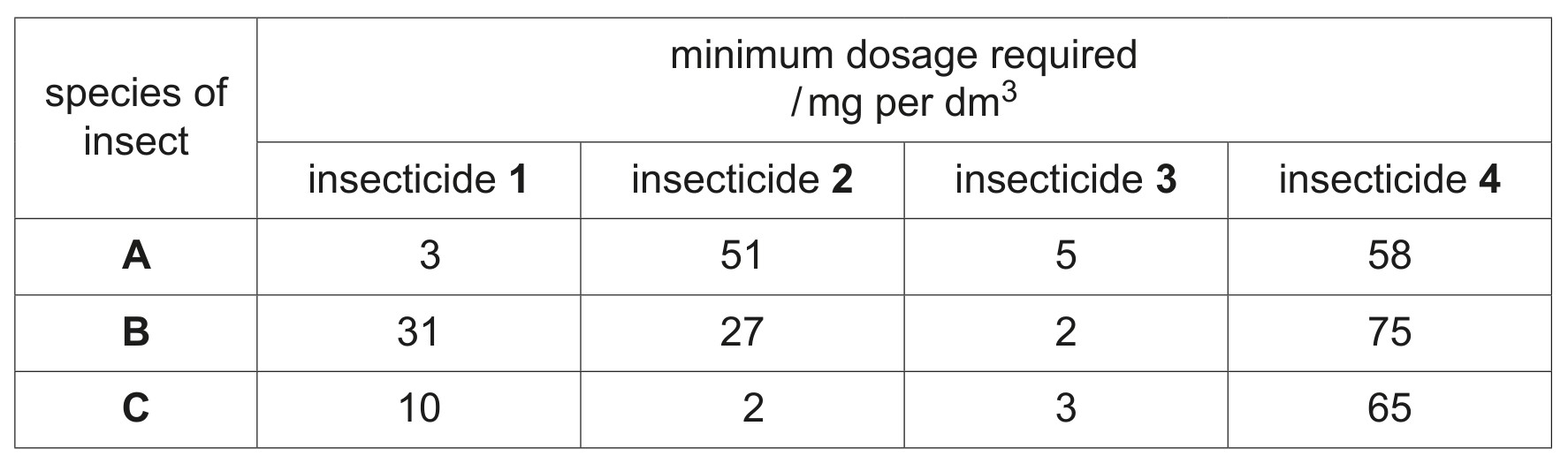 Table 6.1
