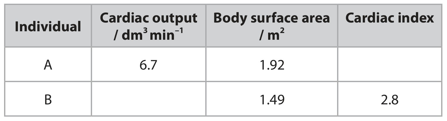 Table for Question 1 — Edexcel A-Level Biology A2