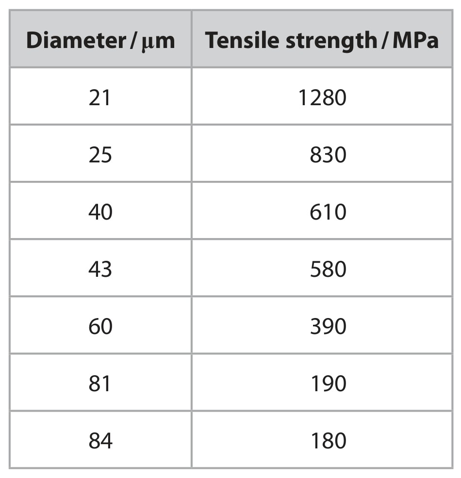 Table for Question 4 — Edexcel A-Level Biology AS