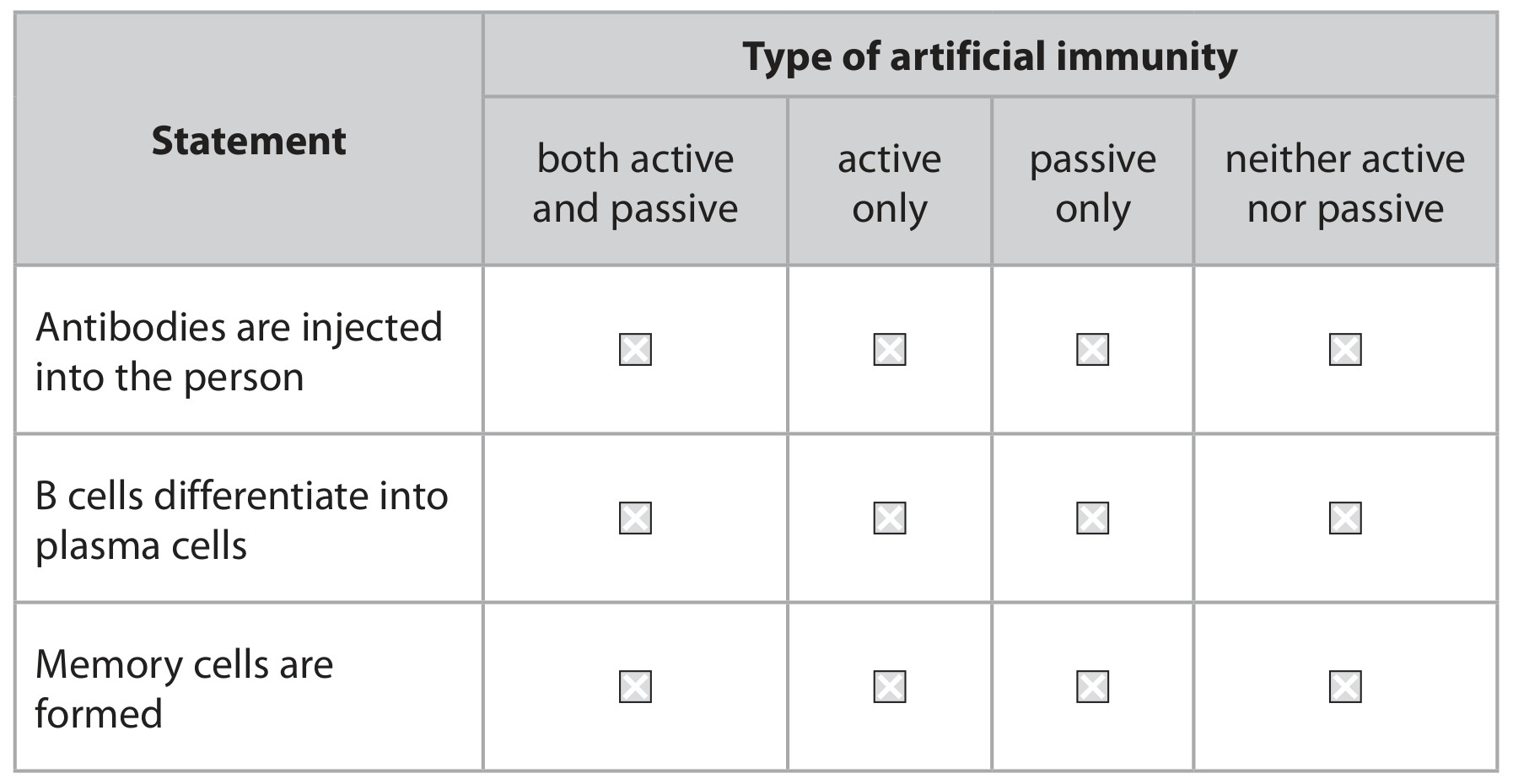Table for Question 10 — Edexcel A-Level Biology A2