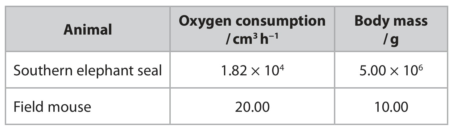 Table for Question 7 — Edexcel A-Level Biology A2