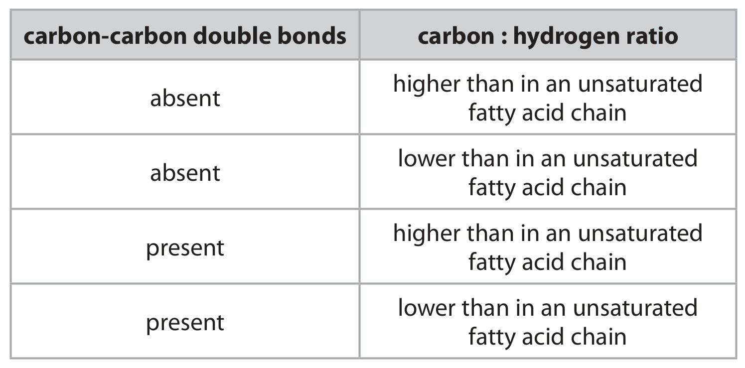 Table for Question 5 — Edexcel A-Level Biology AS