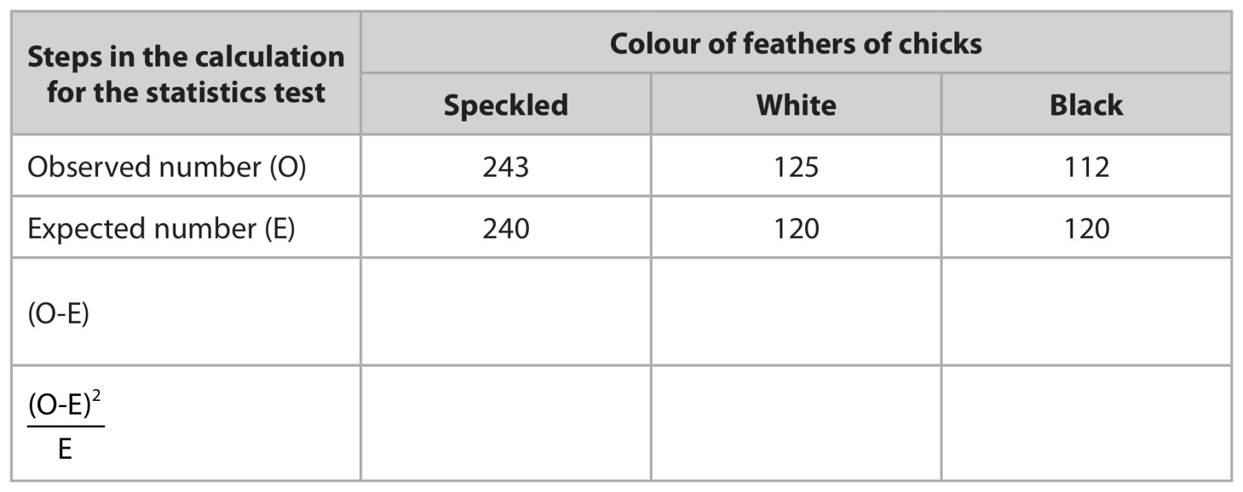Table for Question 5 — Edexcel A-Level Biology AS