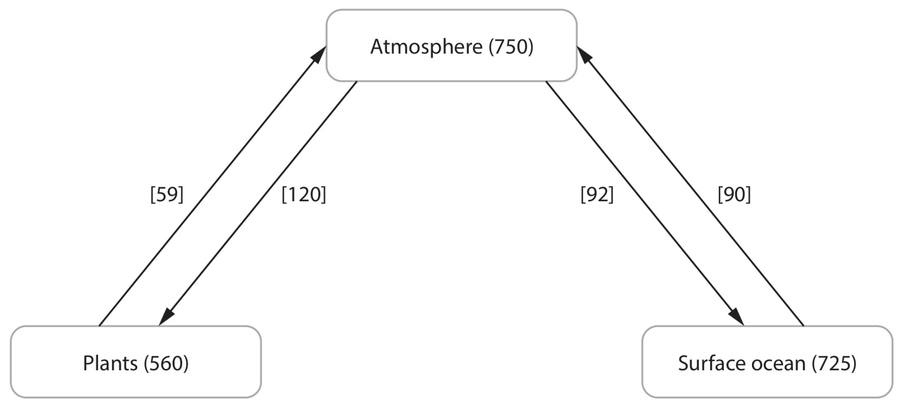 Figure for Question 1 — Edexcel A-Level Biology A2