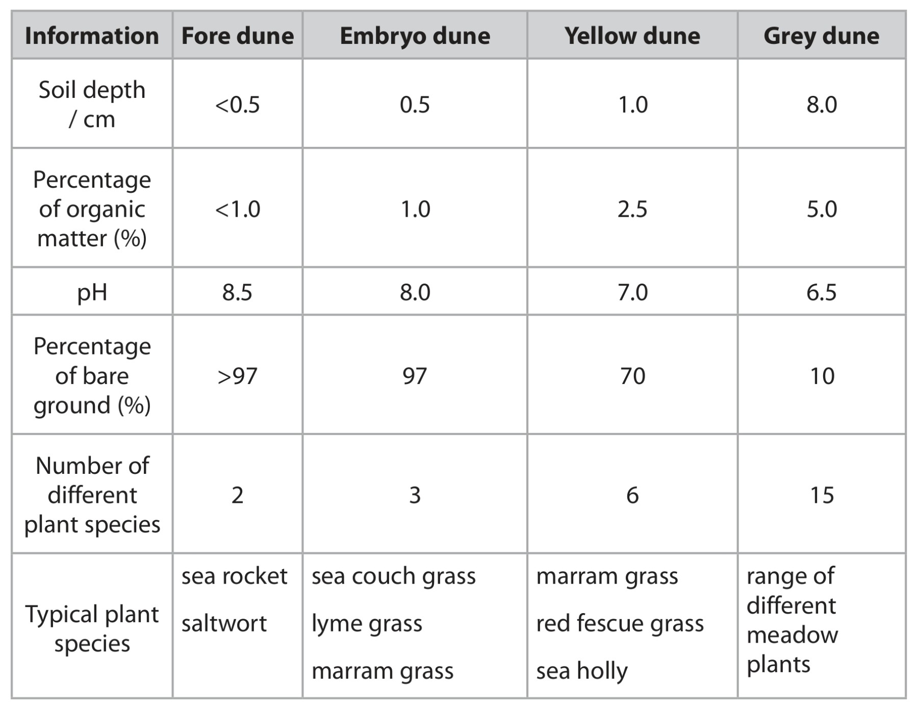 Table for Question 13 — Edexcel A-Level Biology A2