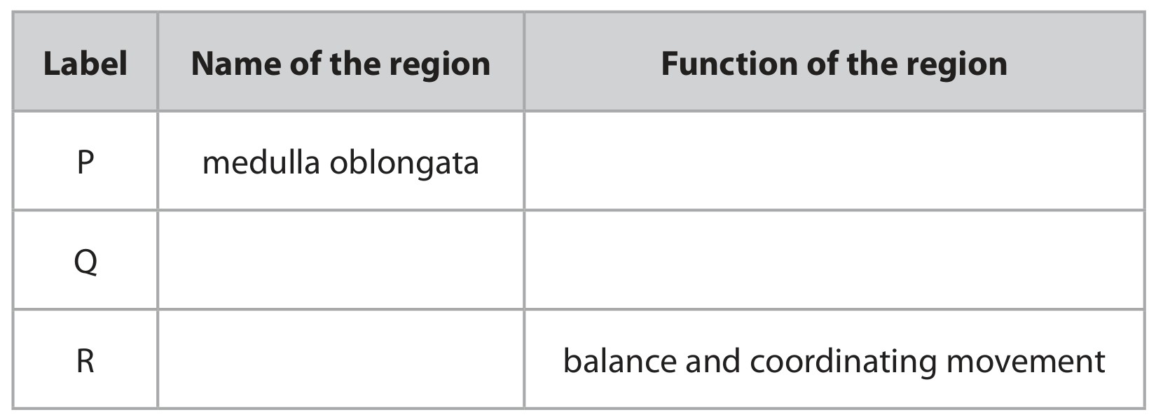 Table for Question 13 — Edexcel A-Level Biology A2