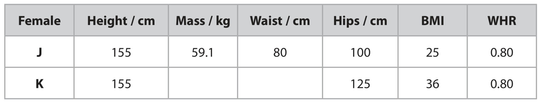 Table for Question 1 — Edexcel A-Level Biology AS