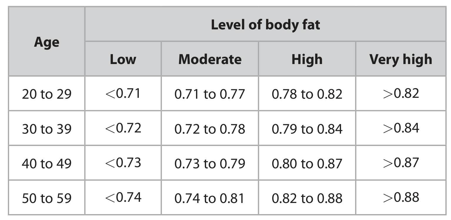 Table for Question 2 — Edexcel A-Level Biology AS