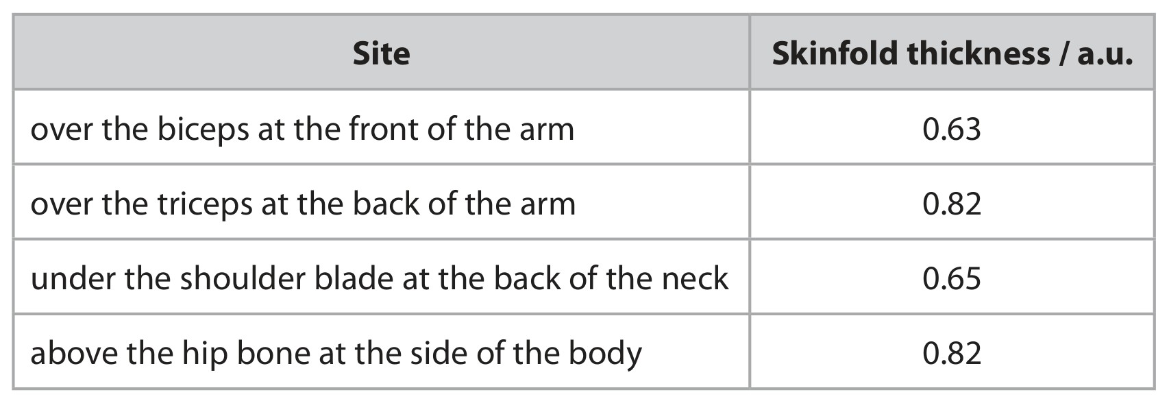 Table for Question 2 — Edexcel A-Level Biology AS