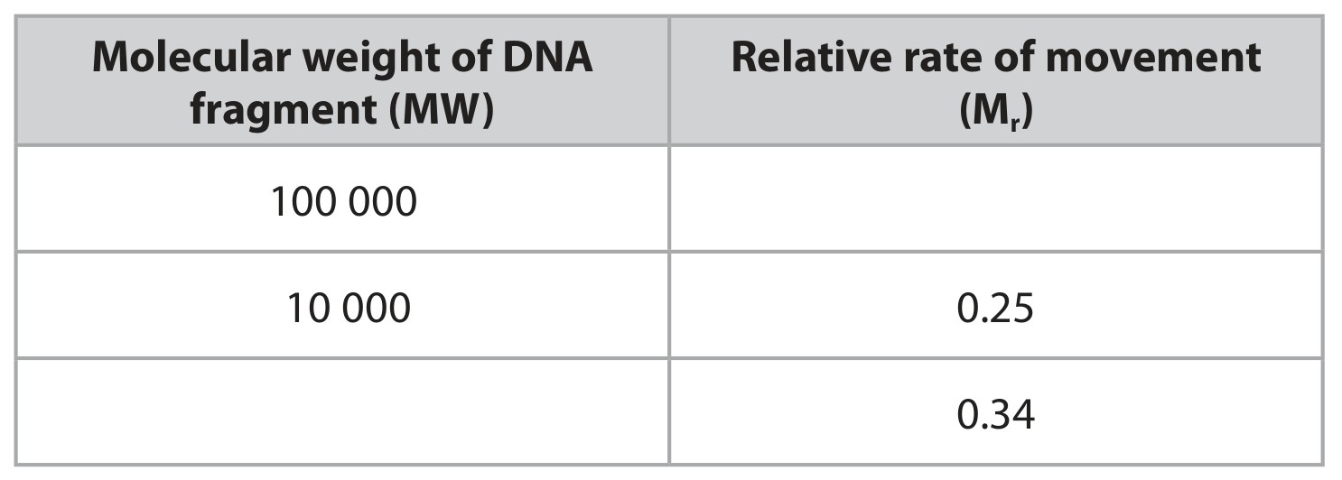Table for Question 5 — Edexcel A-Level Biology A2
