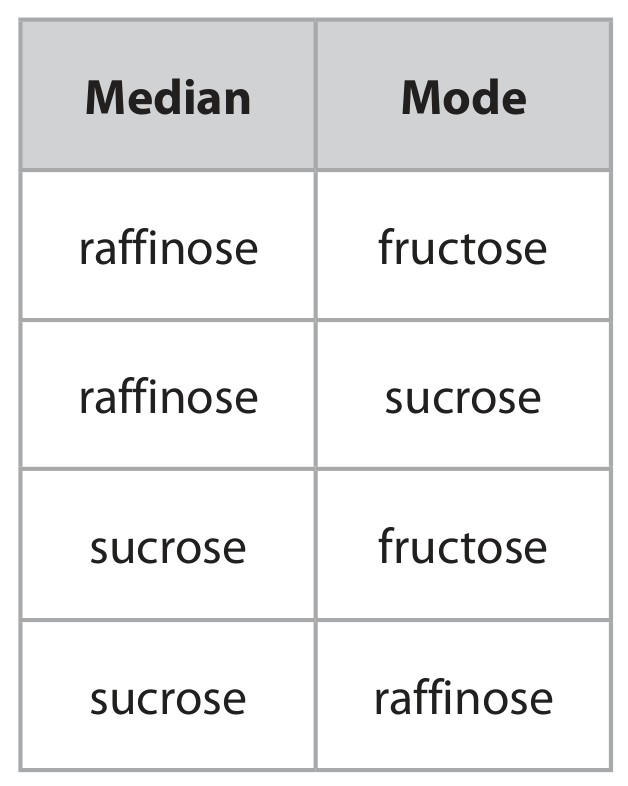 Table for Question 3 — Edexcel A-Level Biology A2