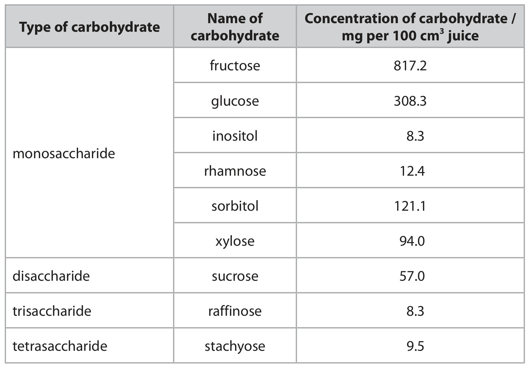 Table for Question 15 — Edexcel A-Level Biology A2
