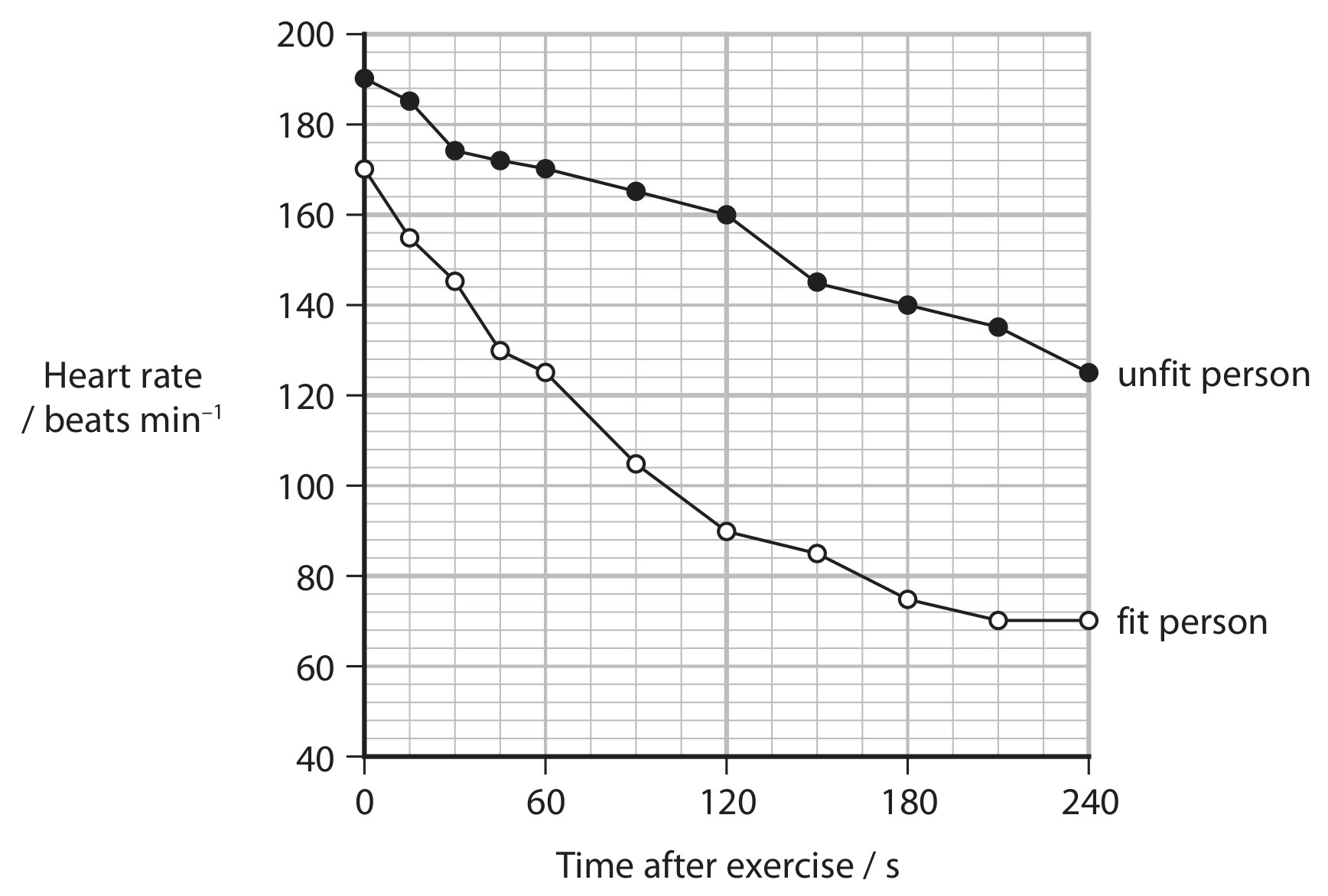 Figure for Question 2 — Edexcel A-Level Biology A2