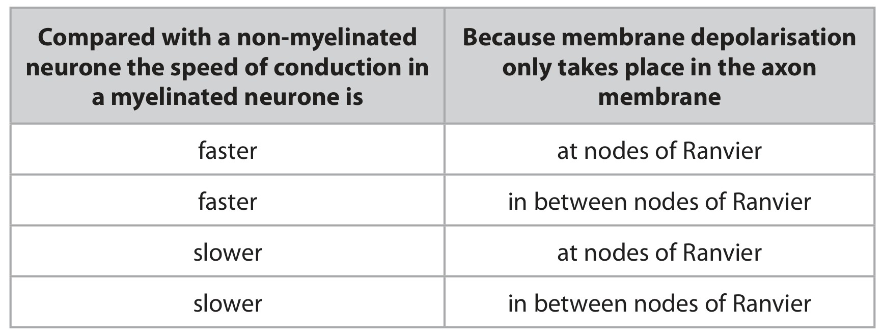 Table for Question 6 — Edexcel A-Level Biology A2